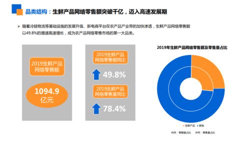 研究報告 生鮮品成農產品網絡零售第一品類