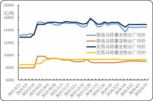 新華指數(shù)分析 圍場馬鈴薯尾貨價格窄幅波動，初級薯制品出廠價高位持穩(wěn)